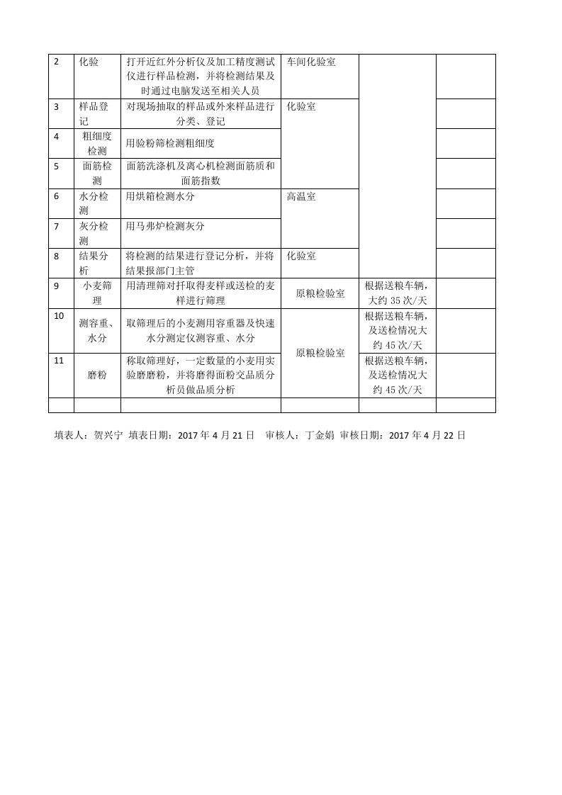 粮食加工行业作业活动清单（修订后）.docx 第5页