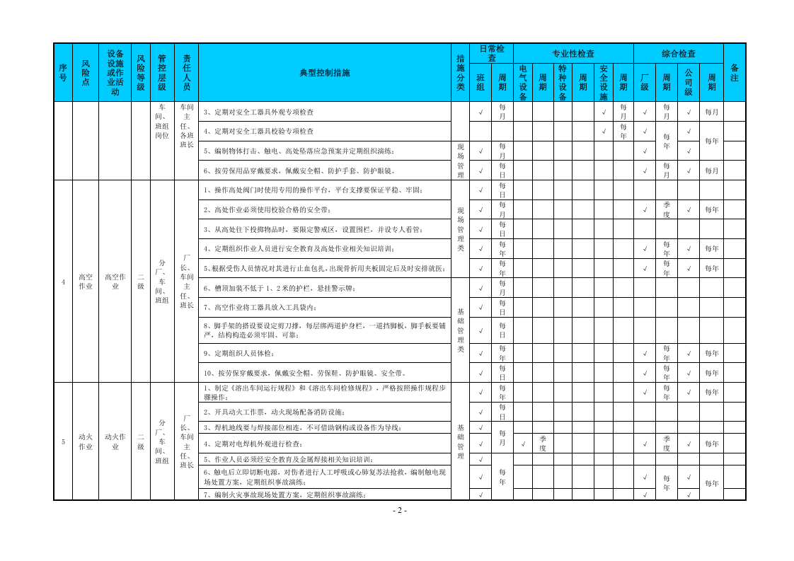 附录一：铝冶炼行业作业活动和设备设施类隐患排查清单.doc 第2页