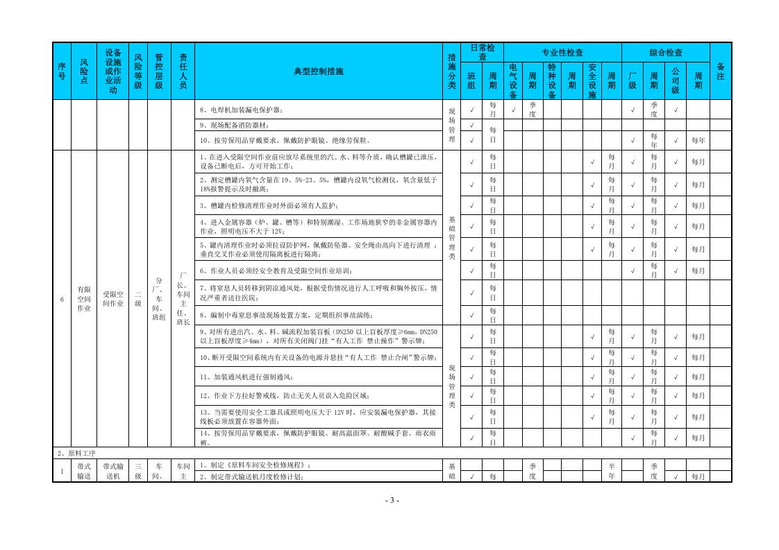 附录一：铝冶炼行业作业活动和设备设施类隐患排查清单.doc 第3页