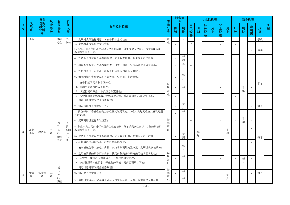 附录一：铝冶炼行业作业活动和设备设施类隐患排查清单.doc 第4页