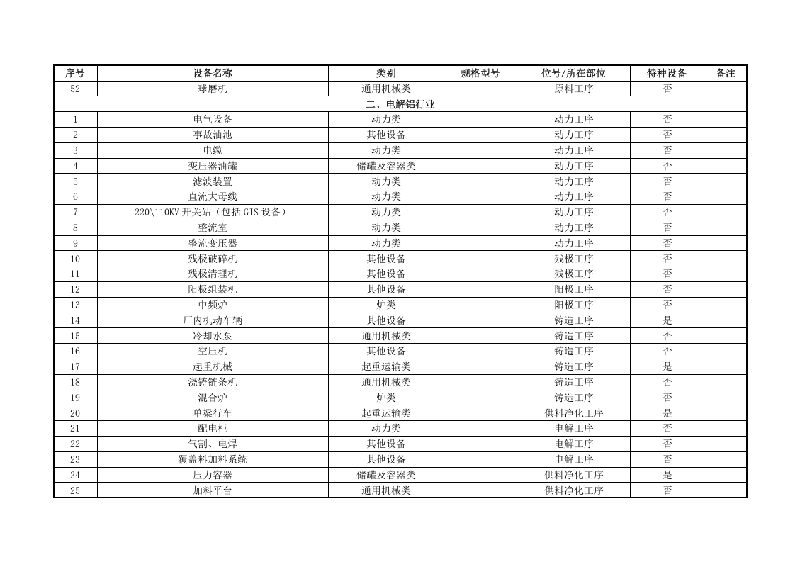 附录C：铝冶炼行业设备设施清单.doc 第3页