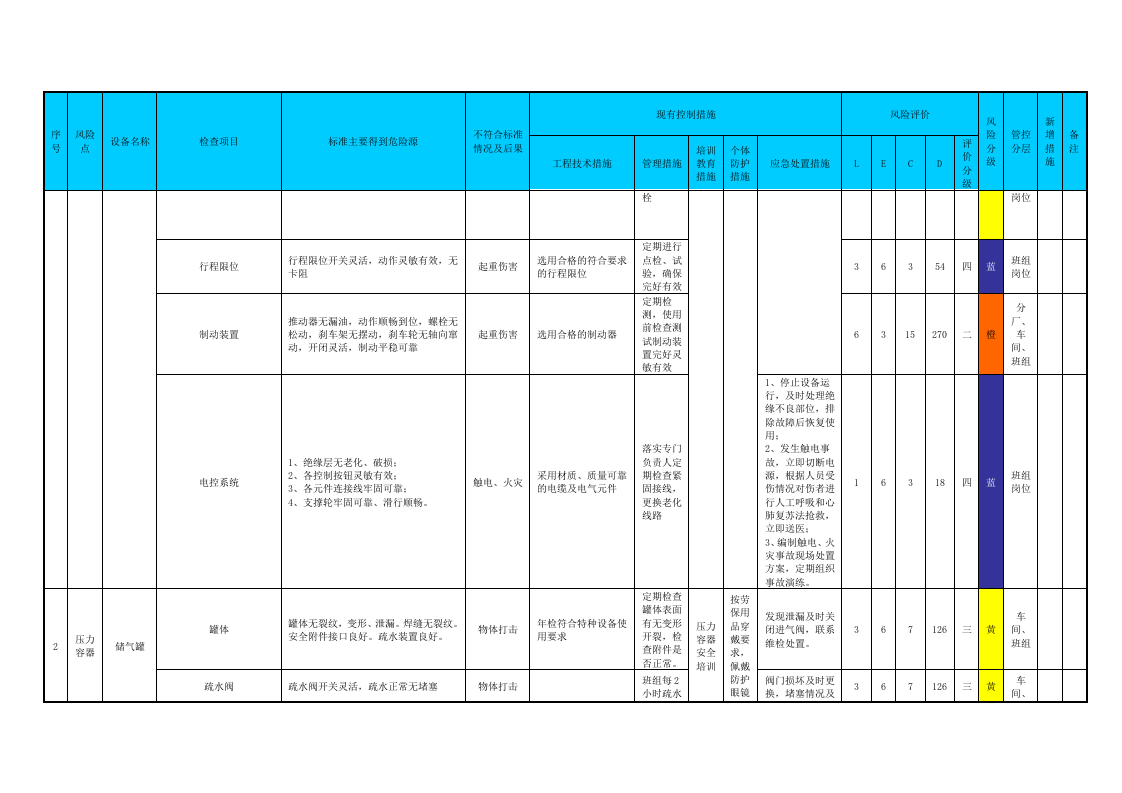 附录E：铝冶炼行业安全检查表分析（SCL)评价记录.doc 第2页