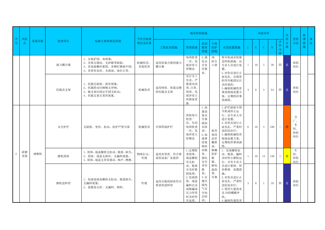 附录E：铝冶炼行业安全检查表分析（SCL)评价记录.doc 第5页