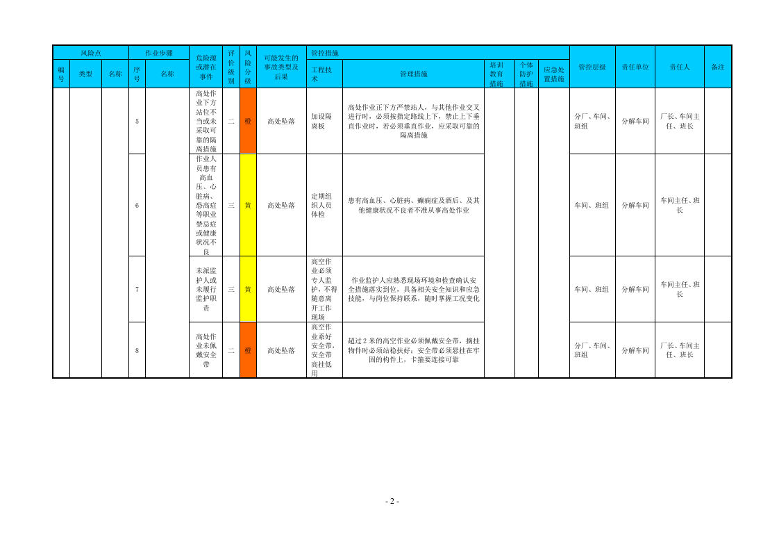 附录F：铝冶炼行业作业活动风险分级管控清单.doc 第2页