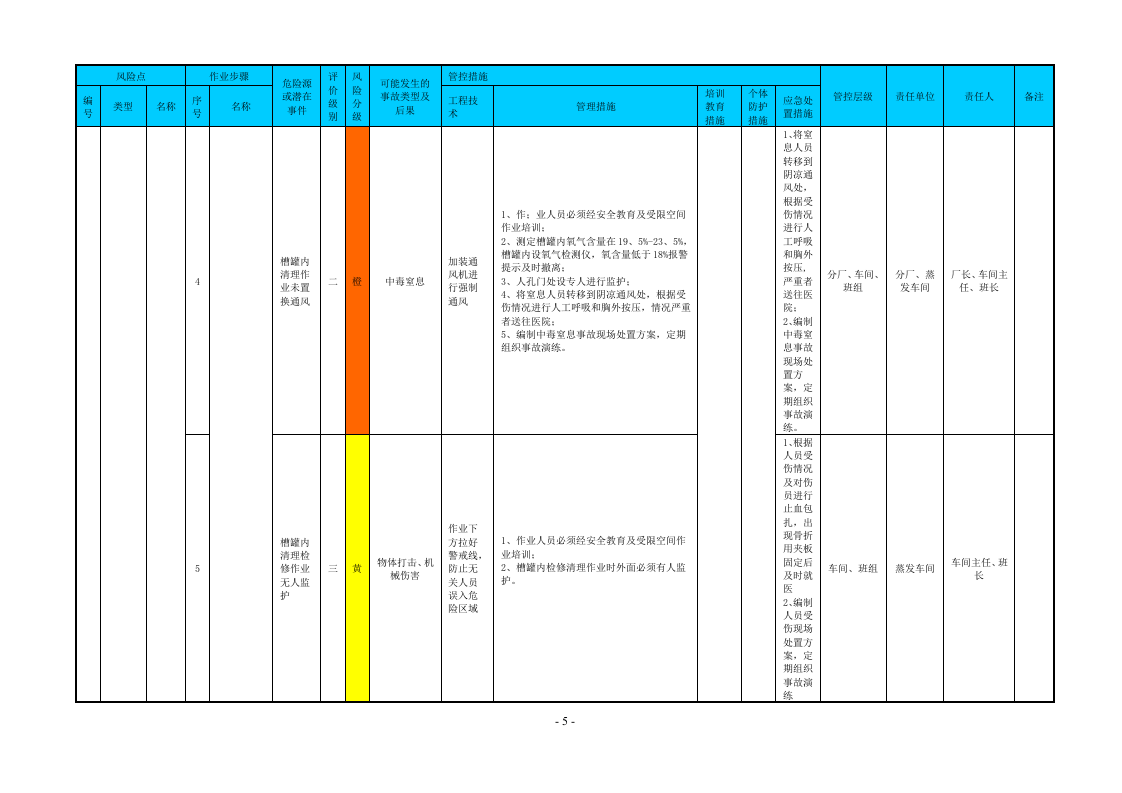 附录F：铝冶炼行业作业活动风险分级管控清单.doc 第5页