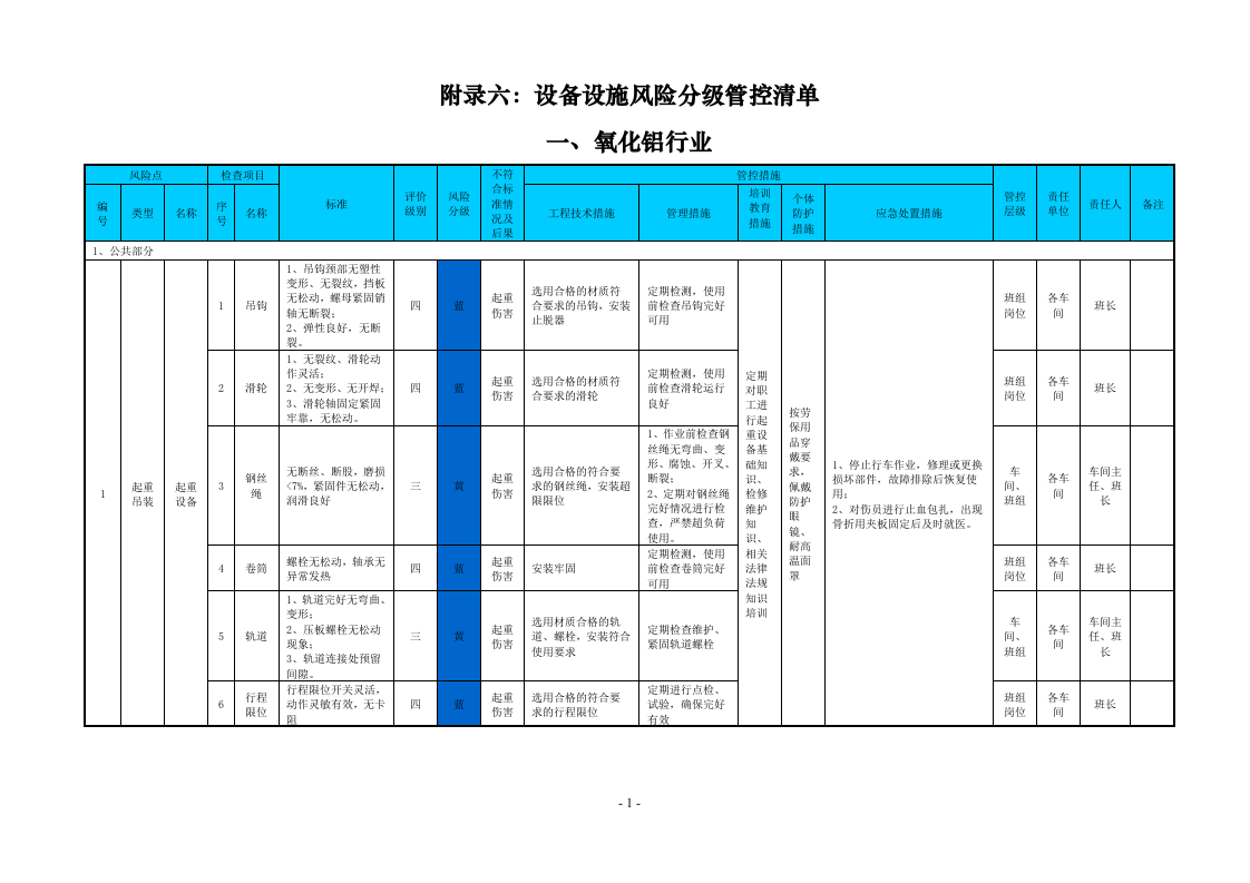 附录G：铝冶炼行业设备设施风险分级管控清单.doc 第1页