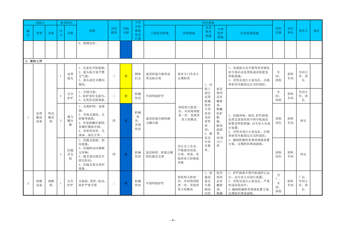 附录G：铝冶炼行业设备设施风险分级管控清单.doc 第4页