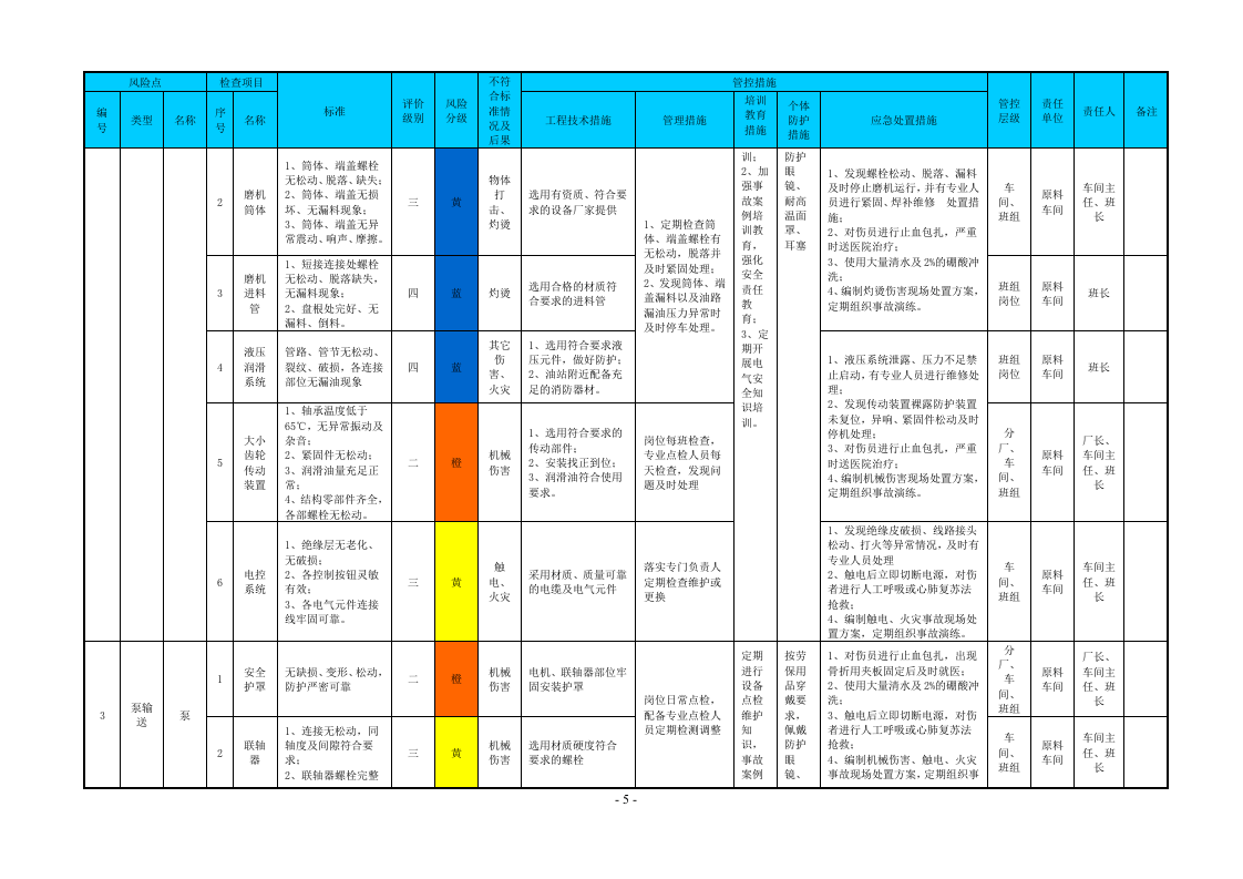 附录G：铝冶炼行业设备设施风险分级管控清单.doc 第5页