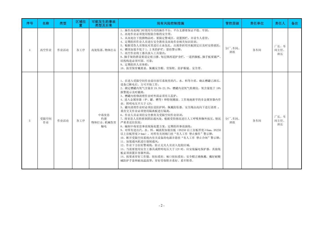 附录H：铝冶炼行业风险点统计表.doc 第2页