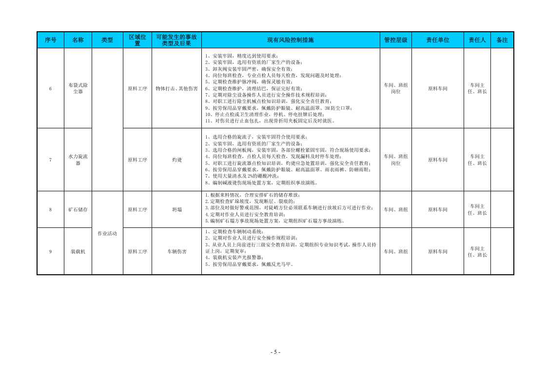 附录H：铝冶炼行业风险点统计表.doc 第5页