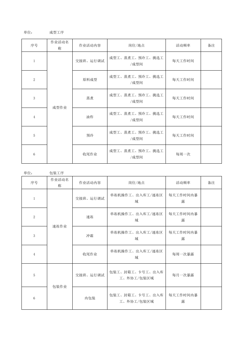 表B.1：速冻食品制造、肉制品及副产品加工行业作业活动清单.docx 第2页
