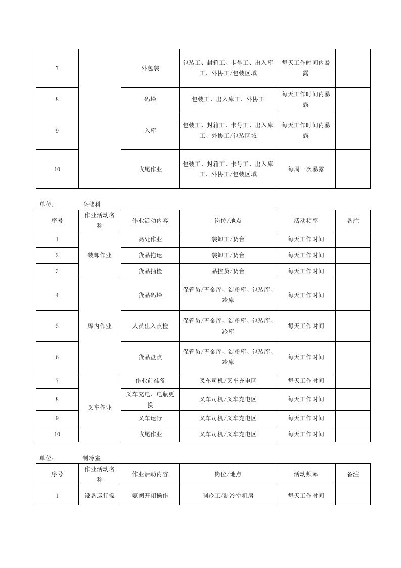 表B.1：速冻食品制造、肉制品及副产品加工行业作业活动清单.docx 第3页