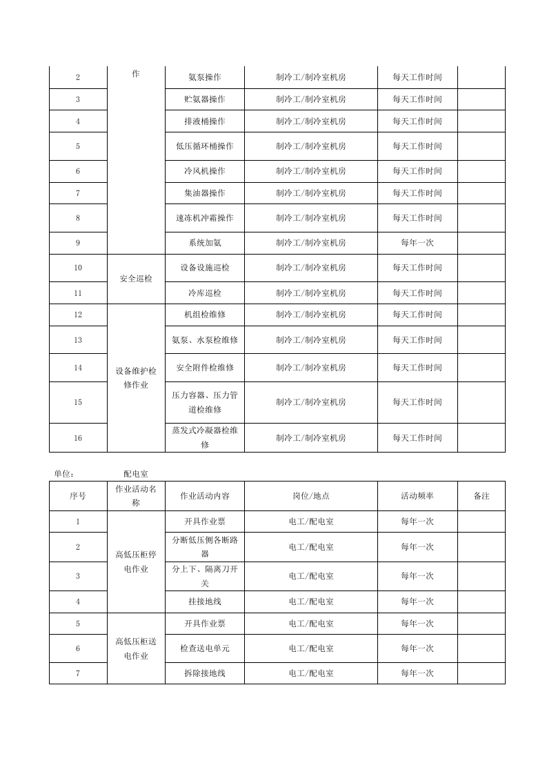 表B.1：速冻食品制造、肉制品及副产品加工行业作业活动清单.docx 第4页