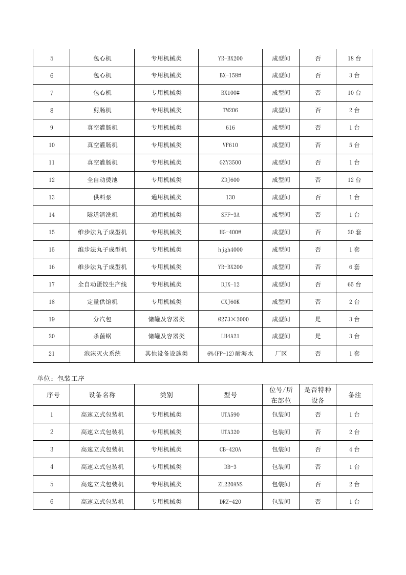 表B.2：速冻食品制造、肉制品及副产品加工行业设备设施清单.docx 第2页