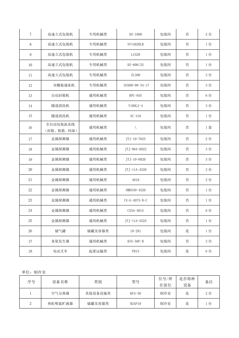 表B.2：速冻食品制造、肉制品及副产品加工行业设备设施清单.docx 第3页