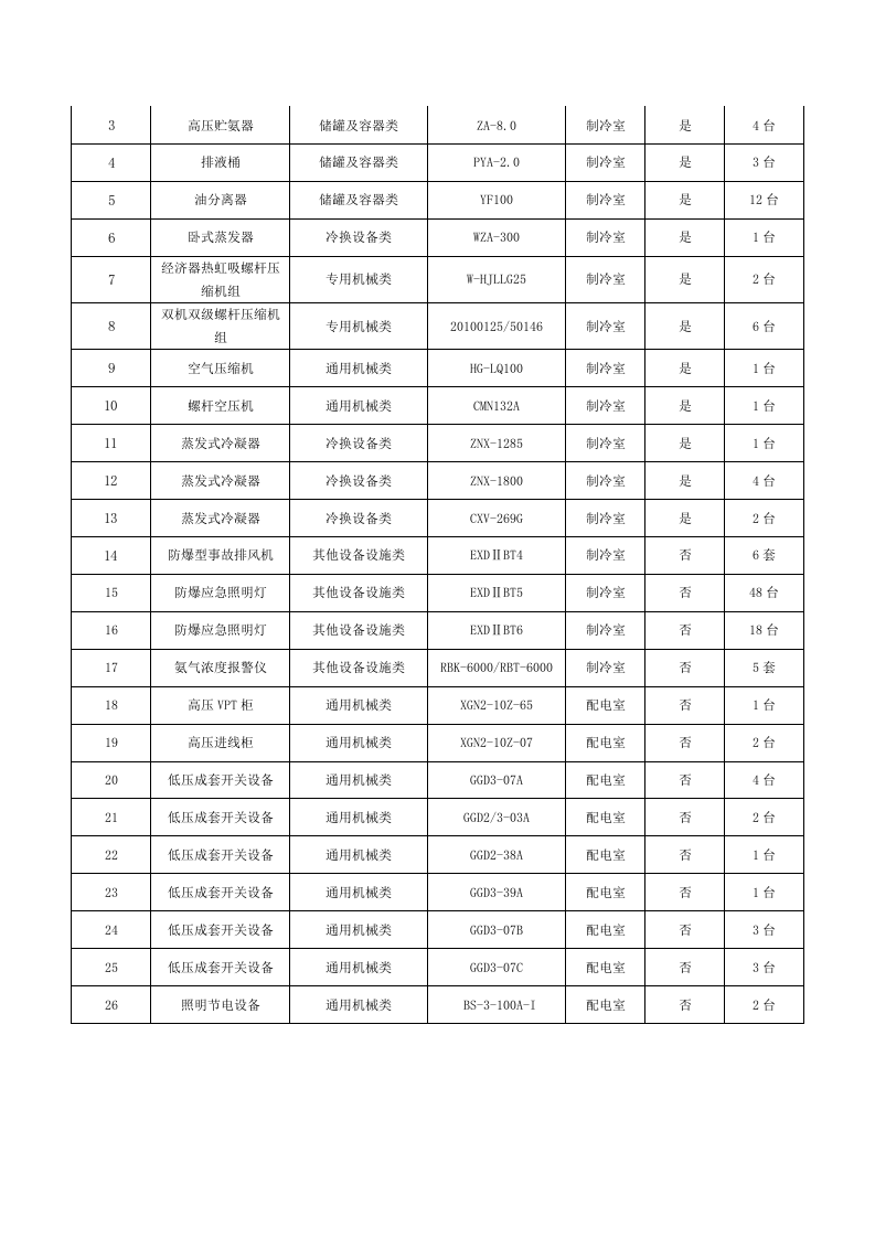 表B.2：速冻食品制造、肉制品及副产品加工行业设备设施清单.docx 第4页