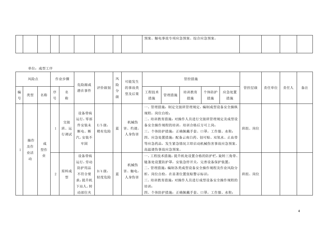 表C.1：速冻食品制造、肉制品及副产品加工行业作业活动风险分级管控清单.docx 第4页