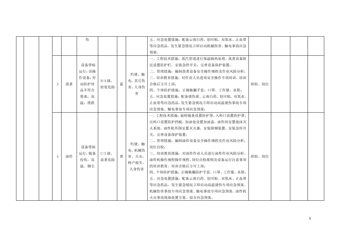 表C.1：速冻食品制造、肉制品及副产品加工行业作业活动风险分级管控清单.docx 第5页