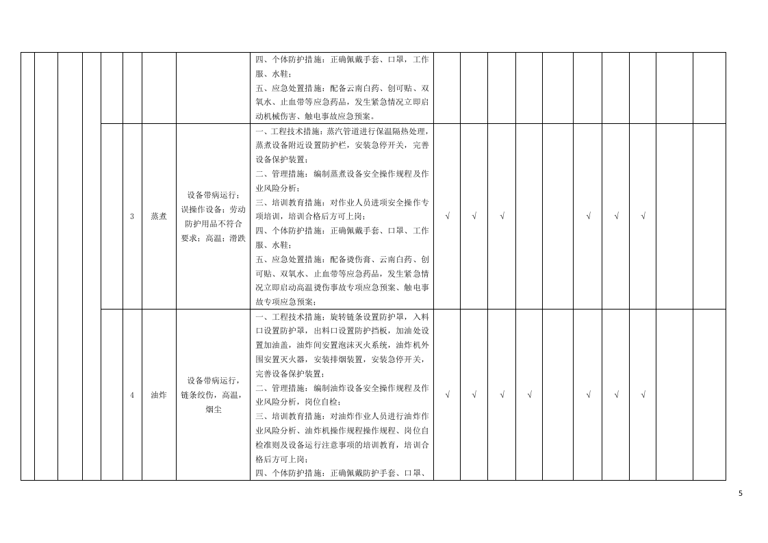 附录A：速冻食品制造、肉制品及副产品加工行业现场管理类隐患排查治理清单.docx 第5页