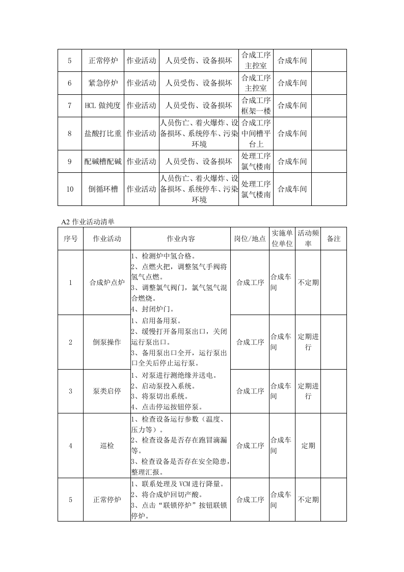 氯碱行业分析表A1-A6表.doc 第2页