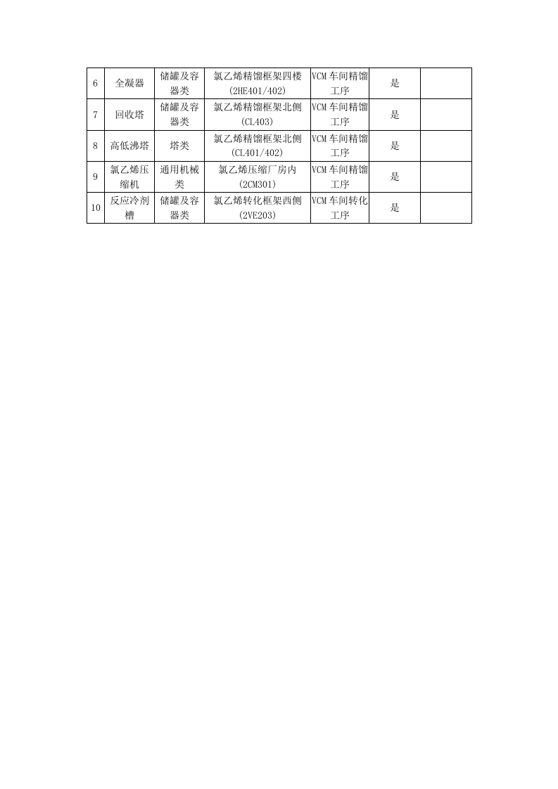 氯碱行业分析表A1-A6表.doc 第4页