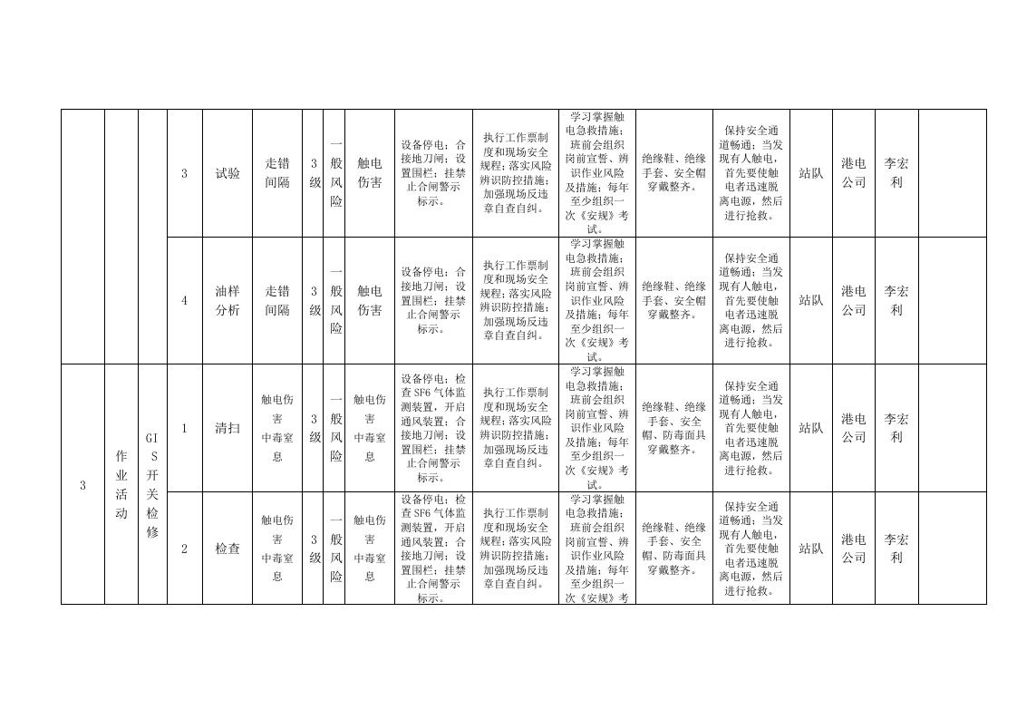 A.6  港口营运行业-港口动力风险分级管控清单表6-1单.doc 第3页