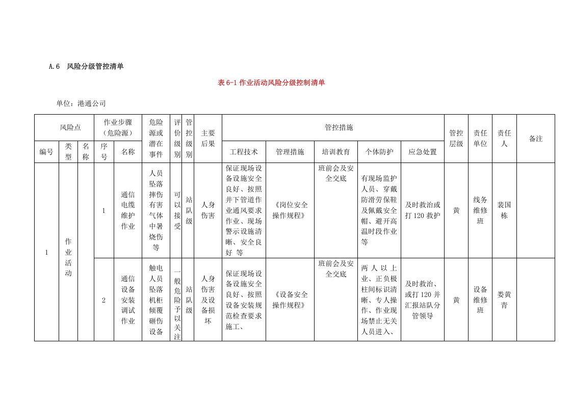 A.6  港口营运行业-港口动力风险分级管控清单表6-1单.doc 第5页