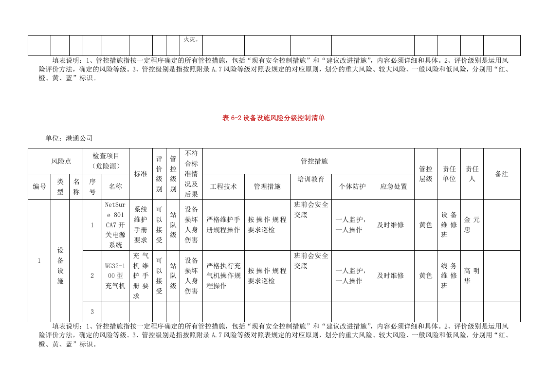 A.6 港口营运行业-港口动力设备设施分级管控清单表6-2单.doc 第4页