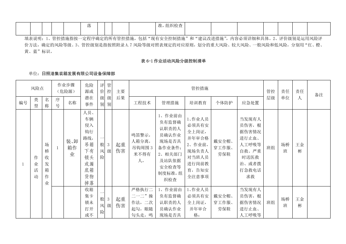 A.6  港口营运行业-集装箱码头风险分级管控清单.doc 第4页