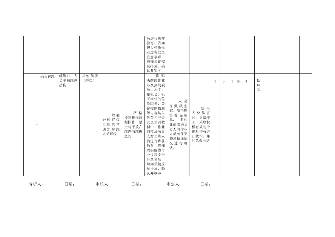 A4-1港口营运行业&mdash;&mdash;轮驳拖带工作危害分析LEC评价记录.doc 第3页