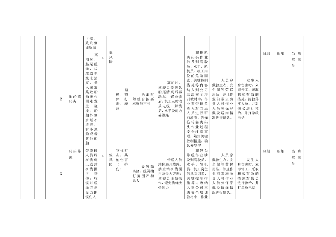 A6-1港口营运行业&mdash;&mdash;轮驳拖带作业活动风险分级控制清单.doc 第2页