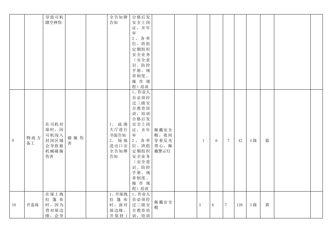 A.4 港口营运行业-普通货物工作危害分析（JHA）评价记录.docx 第4页
