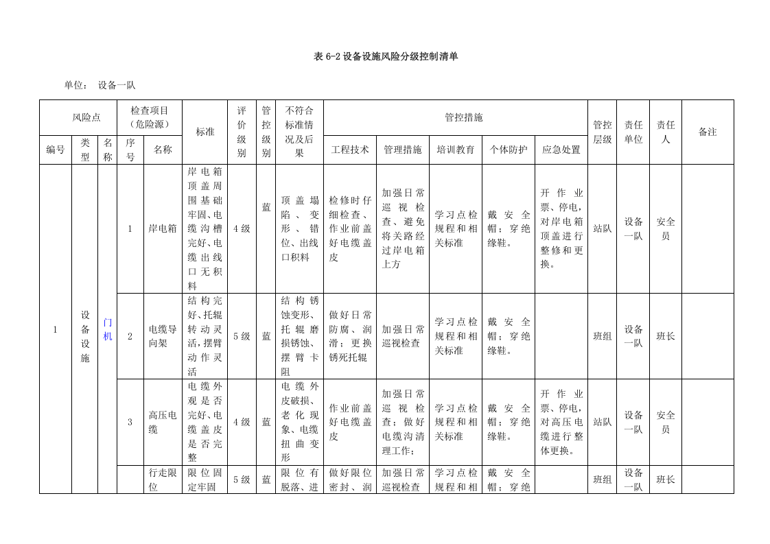 A.6-2港口营运行业-普通货物设备设施风险分级控制清单.docx 第3页