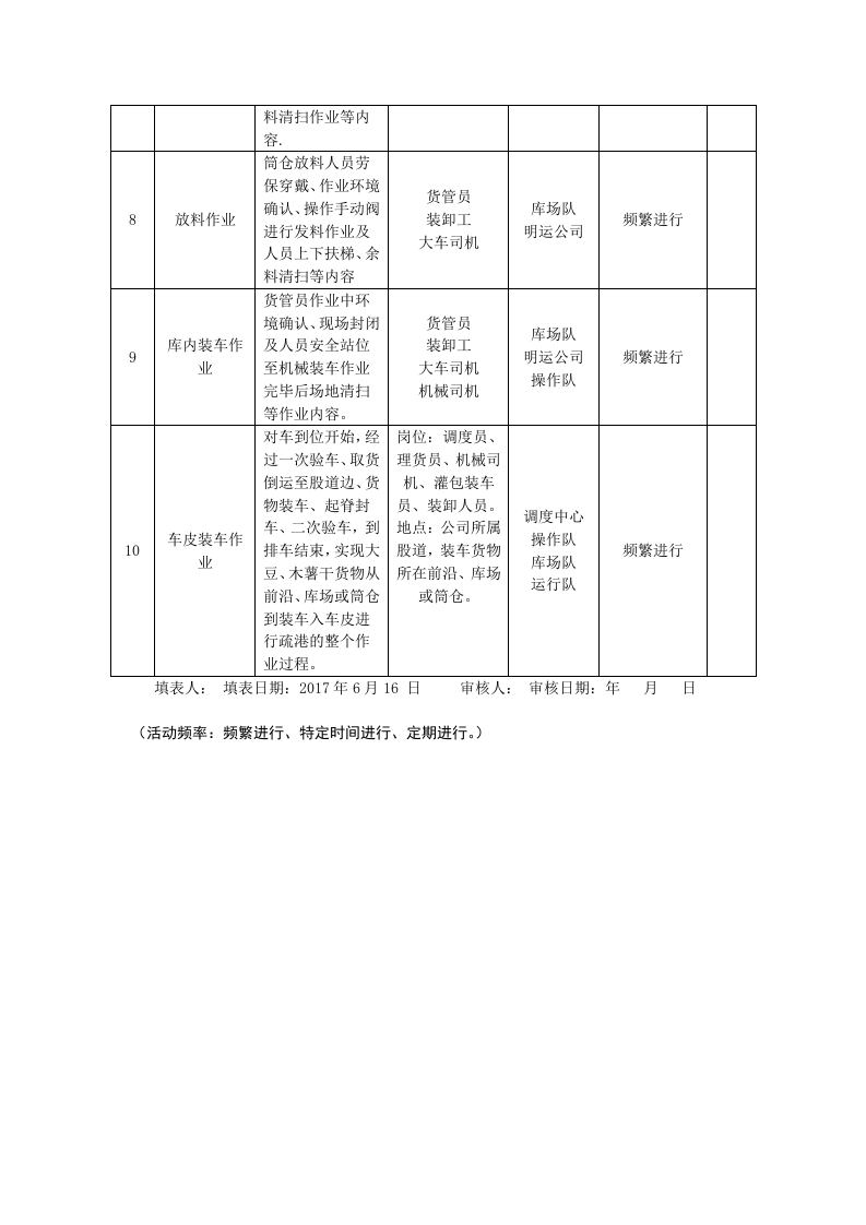 港口营运行业普通货物粮食类风险点（作业活动、设备设施）风险辨析登记汇总表.docx 第2页