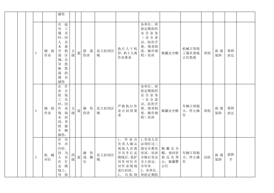 A.6-1  港口营运行业-杂货码头风险分级管控清单.docx 第2页