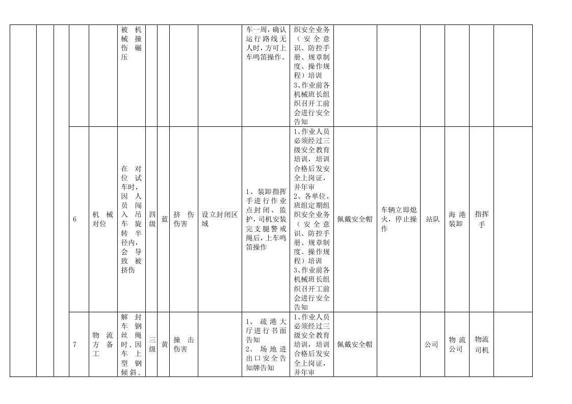 A.6-1  港口营运行业-杂货码头风险分级管控清单.docx 第3页