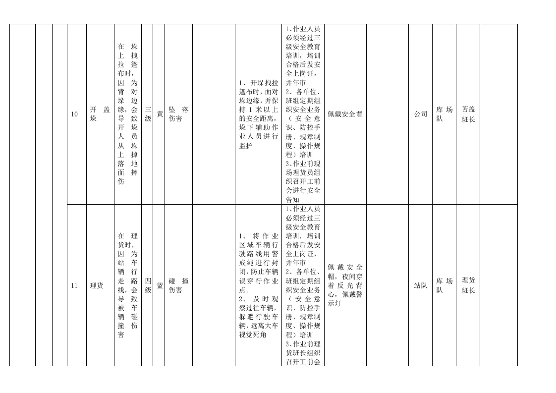 A.6-1  港口营运行业-杂货码头风险分级管控清单.docx 第5页