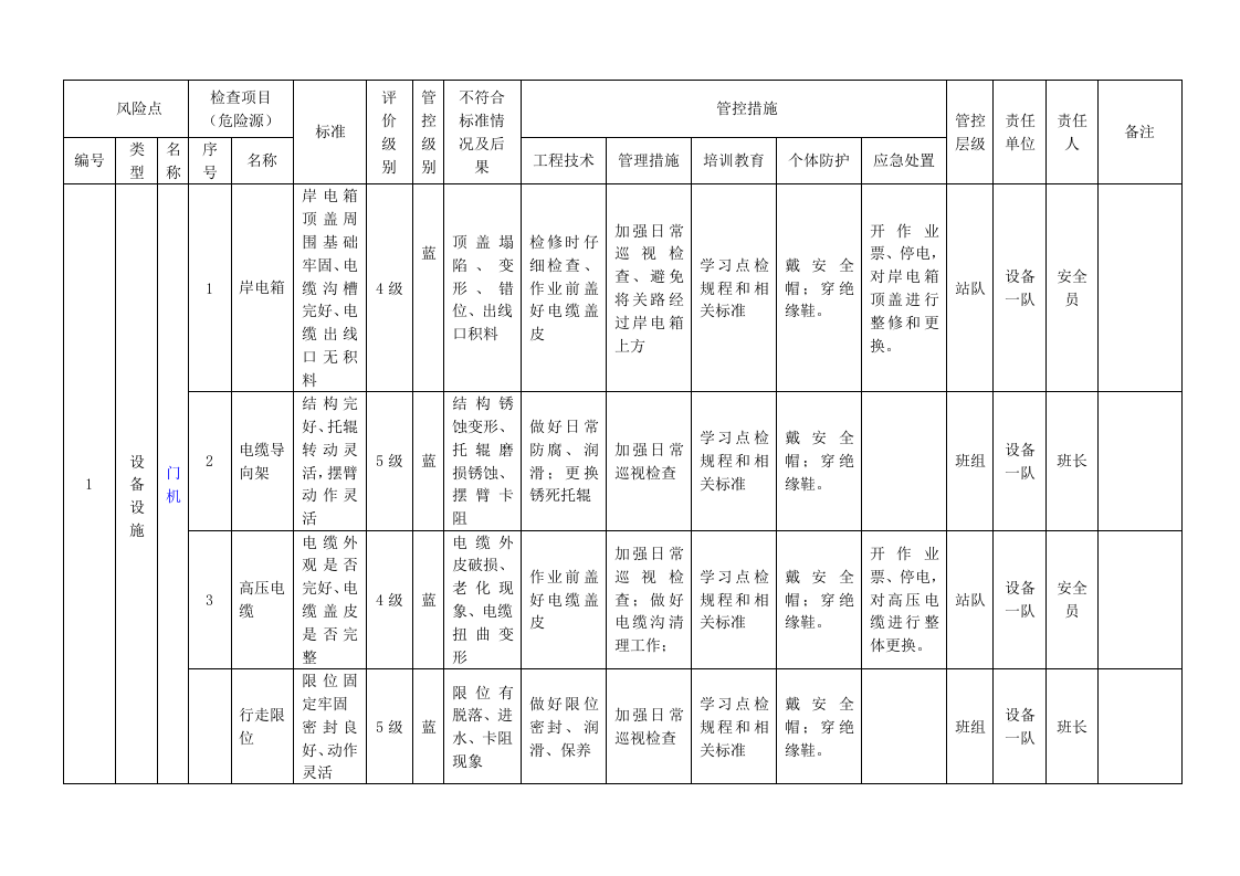 A.6-2 港口营运行业-杂货码头设备设施风险分级控制清单.docx 第3页