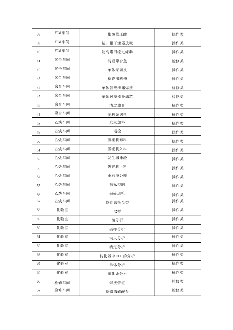 2-化工企业安全风险管控实施指南&mdash;聚氯乙烯.doc 第3页