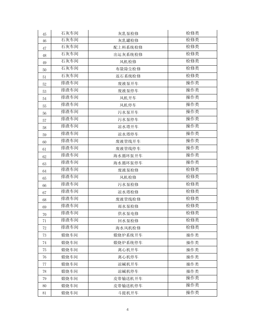 4-化工企业安全风险管控实施指南&mdash;纯碱行业.docx 第4页