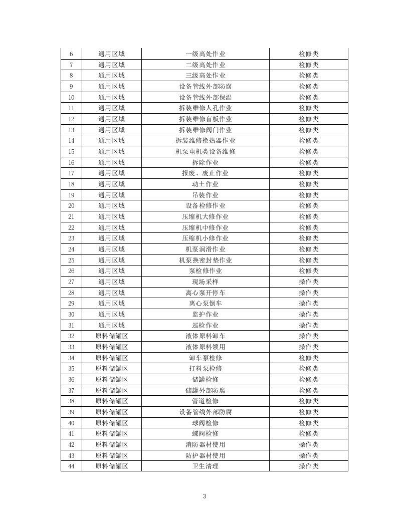 7-化工企业安全风险管控实施指南&mdash;涂料生产.docx 第3页