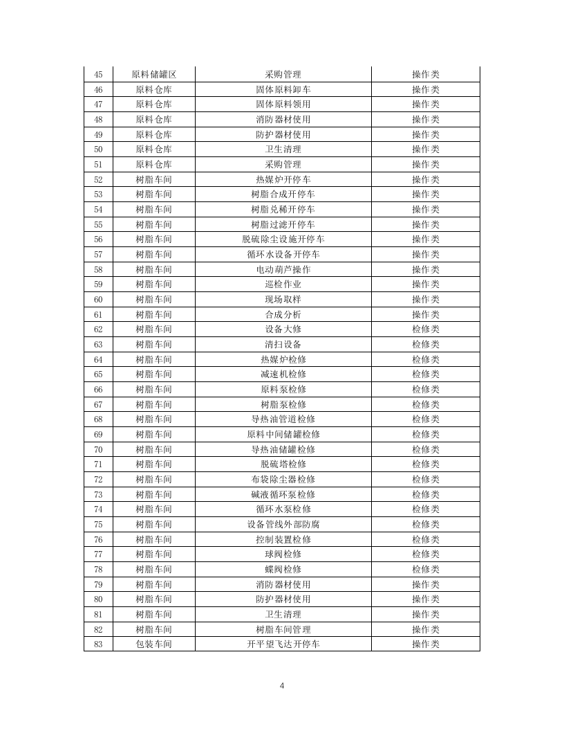 7-化工企业安全风险管控实施指南&mdash;涂料生产.docx 第4页