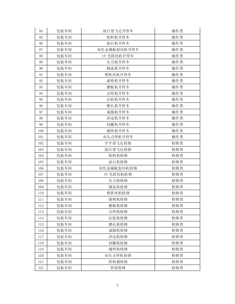 7-化工企业安全风险管控实施指南&mdash;涂料生产.docx 第5页