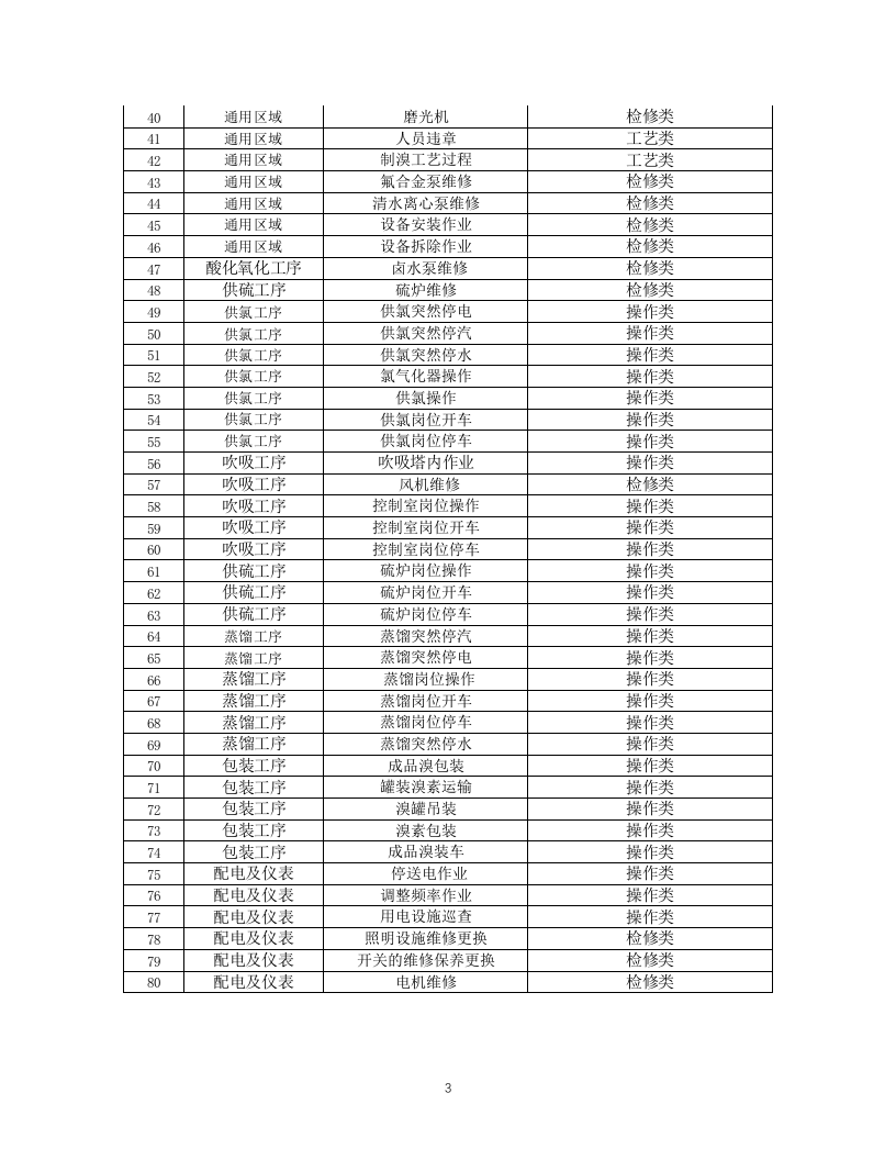 11-化工企业安全风险管控实施指南&mdash;溴素生产.docx 第3页