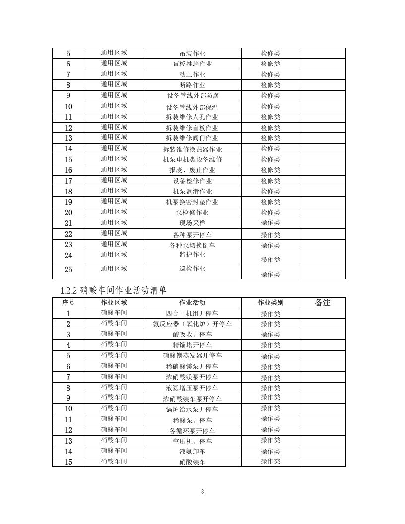 12-化工企业安全风险管控实施指南&mdash;硝酸及液体硝酸铵.docx 第3页