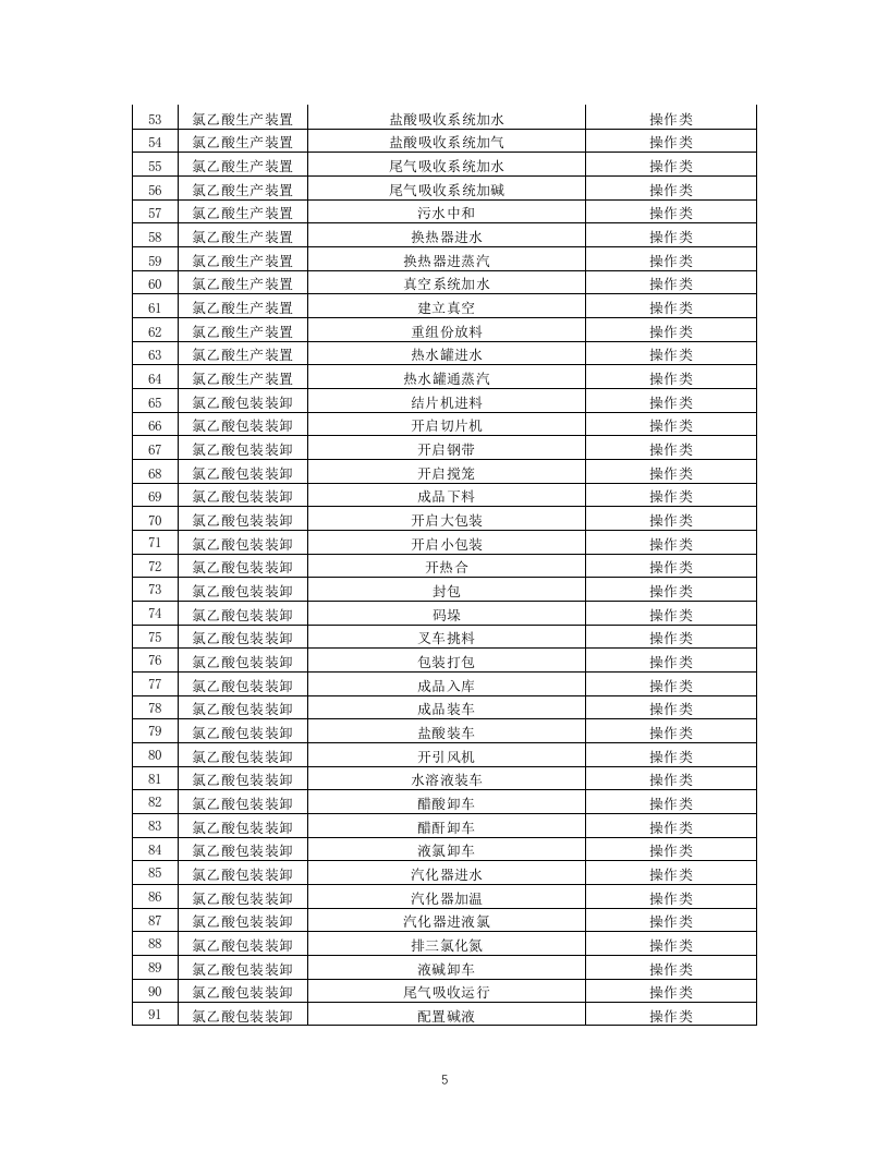 15-化工企业安全风险管控实施指南&mdash;氯乙酸.docx 第5页