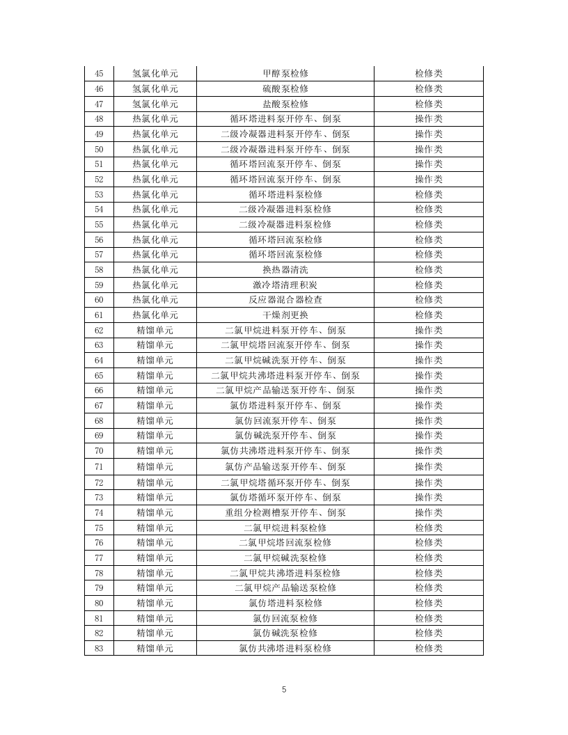 17-化工企业安全风险管控实施指南&mdash;甲烷氯化物.docx 第5页