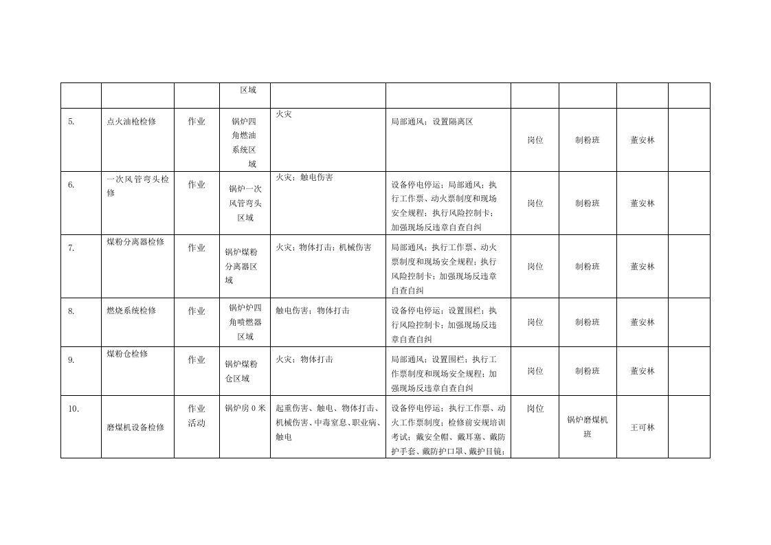 风险分级管控清单及风险点、危险源统计表（B.3  风险点统计表--锅炉车间）.doc 第2页