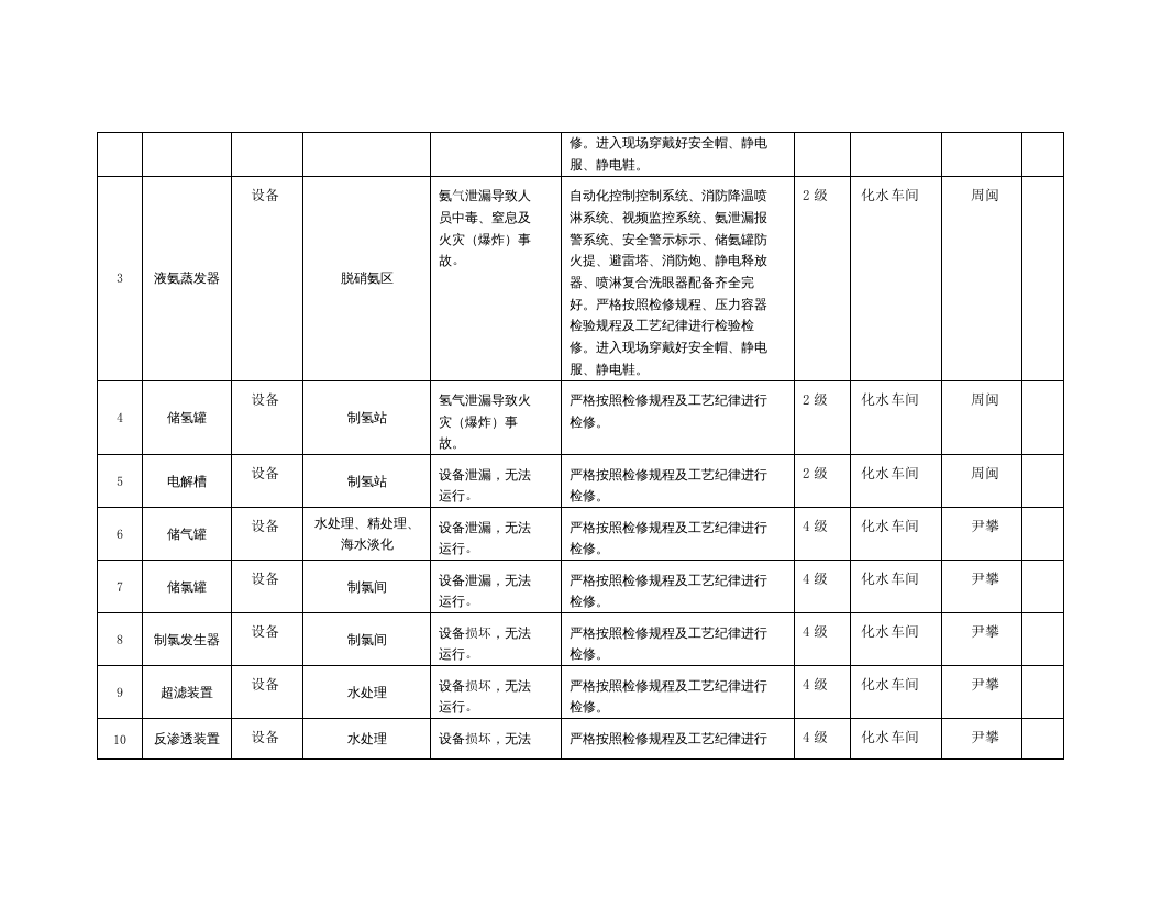 风险分级管控清单及风险点、危险源统计表（B.3  风险点统计表--化水车间）.doc 第2页