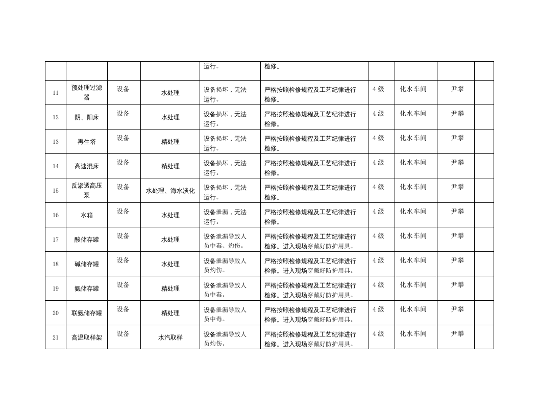 风险分级管控清单及风险点、危险源统计表（B.3  风险点统计表--化水车间）.doc 第3页